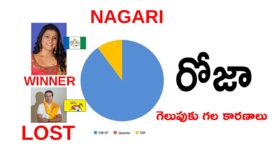 Actor ROJA Winning reasons in Nagari Assembly Election Result 2019