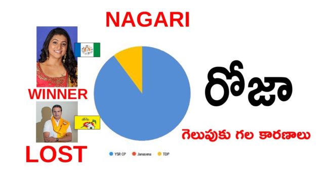 Actor ROJA Winning reasons in Nagari Assembly Election Result 2019